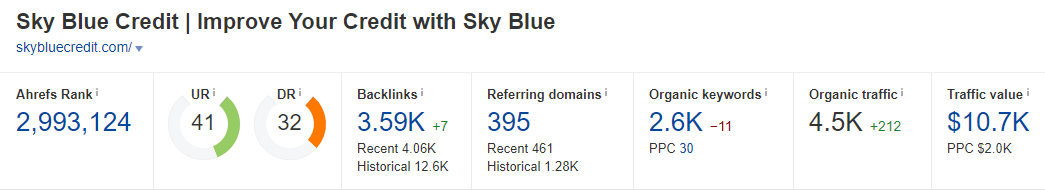 Image of Sky Blue Credit metrics from the website AHREFS, showing their domain authority and backlinks