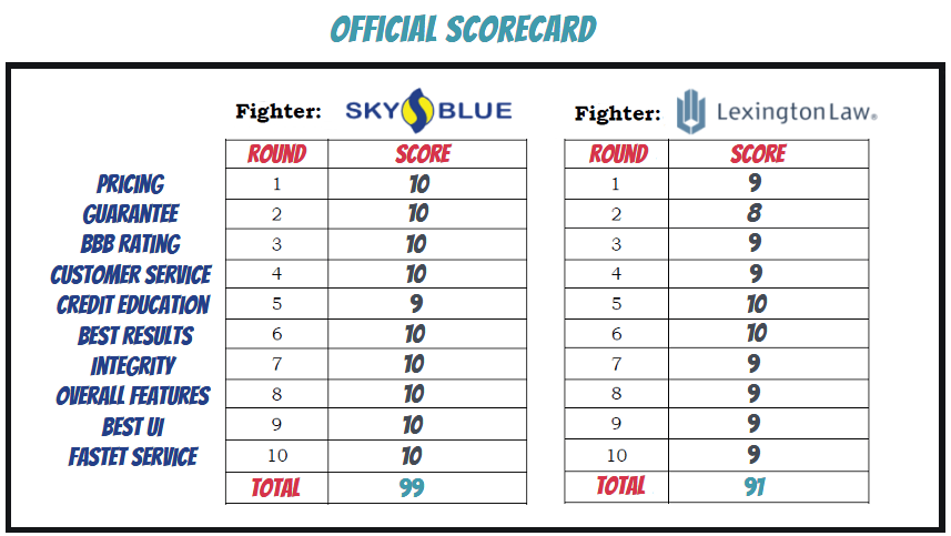 Image of a boxing scorecard showing the scores round by round with Sky Blue Credit Willing the Fight 99 to 91