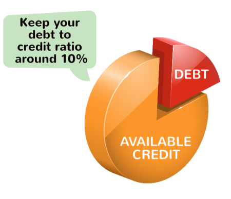 How to get 800 Credir score: to get an 800 credit credit score you want to keep your debt to credit ratio around 10% or lower