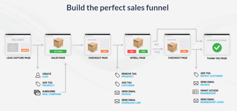 Review of the Kartra sales funnel builder